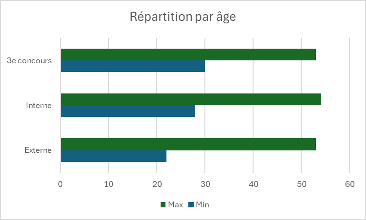 58e promotion : Graphique sur la répartition par âge de la promotion