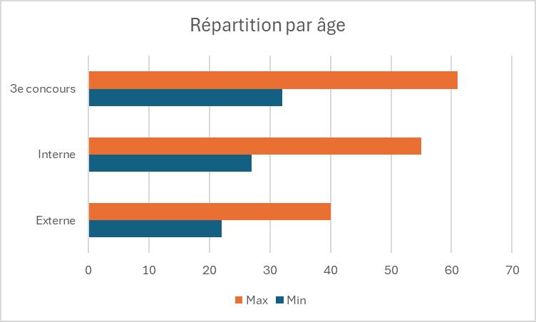 Graphique avec la répartition par âge de la 57e promotion