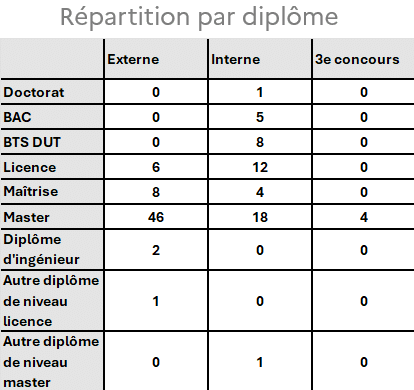 58e promotion : tableau sur la répartition par diplôme