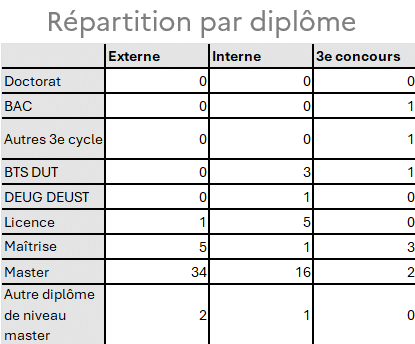 57e promotion : Répartition par diplôme