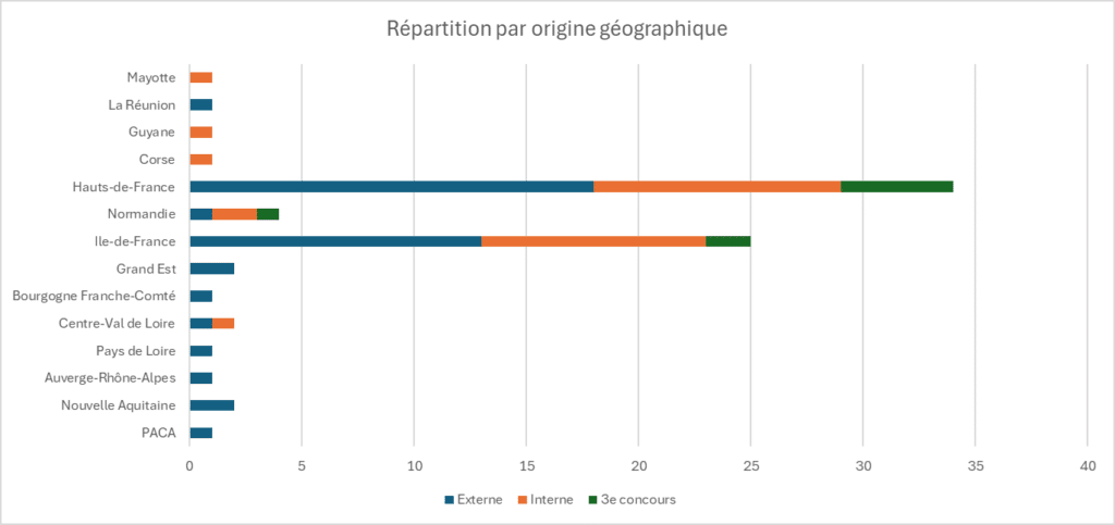 57e promotion : Répartition par origine géographique