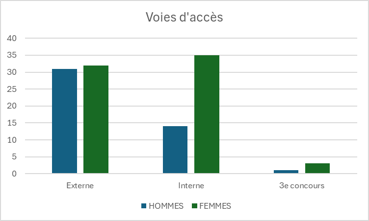 58e promotion : Graphique sur la répartition par voie d'accès