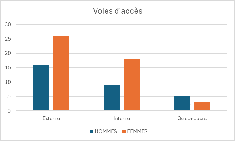 Graphique avec les voies d'accès au concours