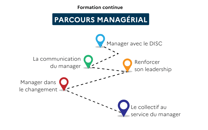 Image d'un parcours avec les mentions : Manager avec le DISC, La communication du manager, Renforcer son leadership, Manager dans le changement, Le collectif au service du manager